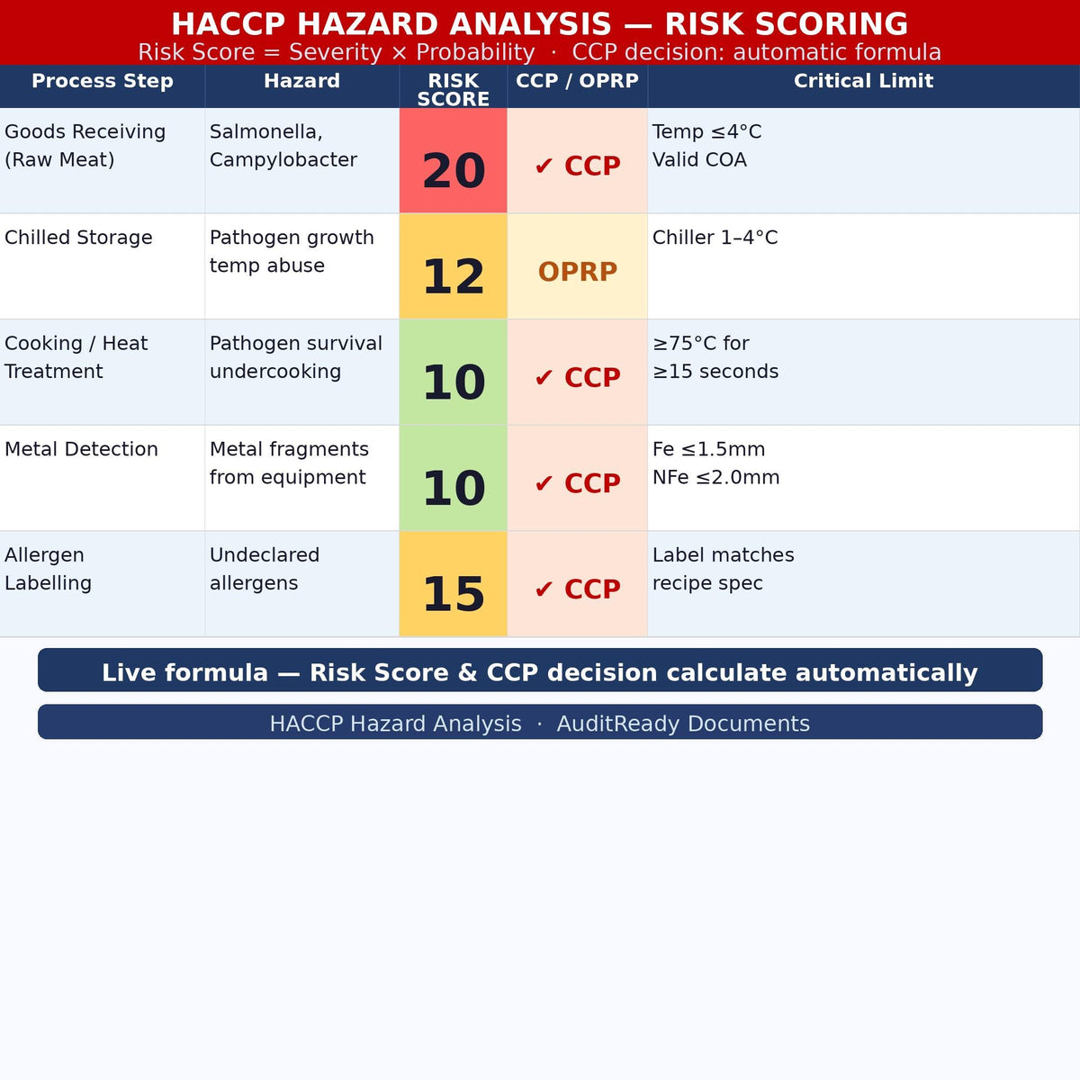 HACCP Food Safety Management System Full Pack For Restaurant , Cafe ,Kitchen ,Catering Editable