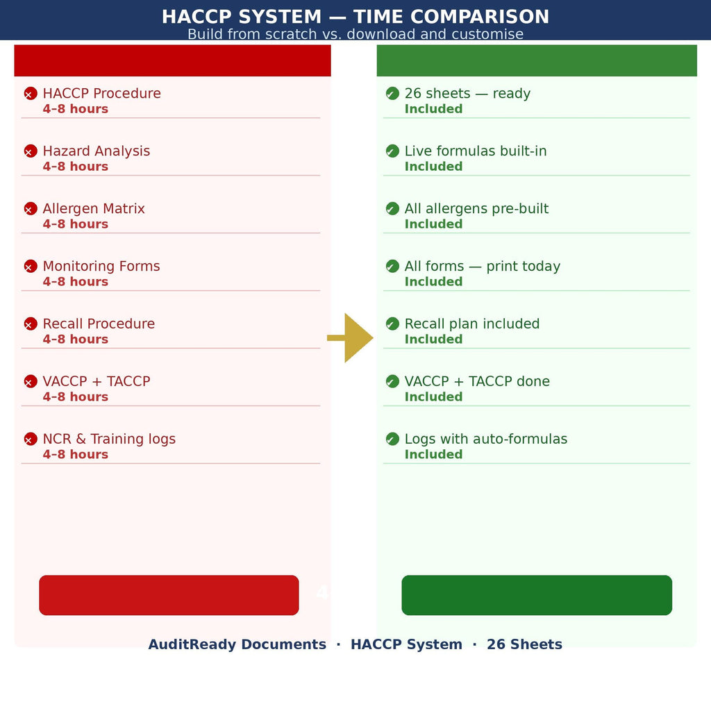 HACCP Food Safety Management System Full Pack For Restaurant , Cafe ,Kitchen ,Catering Editable