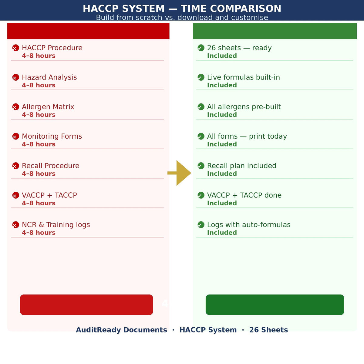 HACCP Food Safety Management System Full Pack For Restaurant , Cafe ,Kitchen ,Catering Editable
