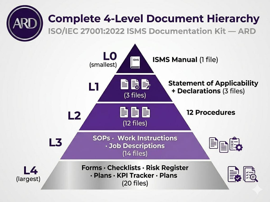 ISO 27001:2022 ISMS Full Pack System Documents + Amendment 1–2024 (Digital Download)