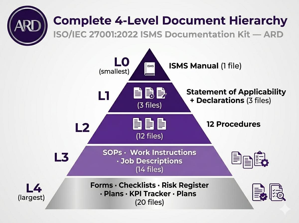 ISO 27001:2022 ISMS Full Pack System Documents + Amendment 1–2024 (Digital Download)