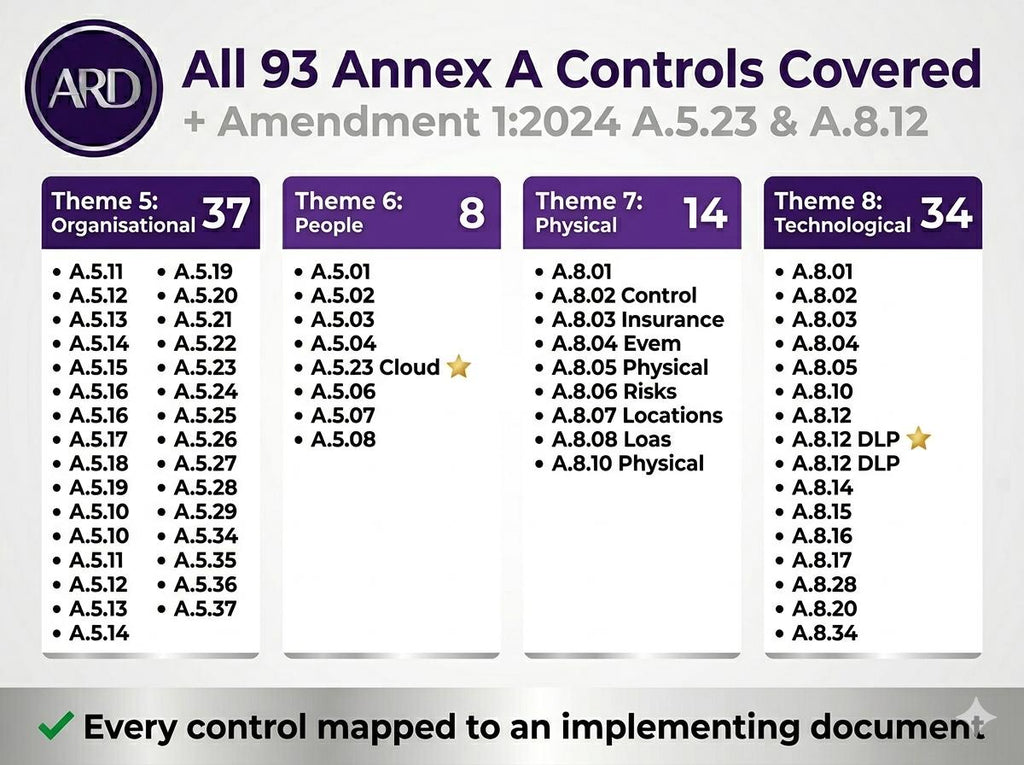ISO 27001:2022 ISMS Full Pack System Documents + Amendment 1–2024 (Digital Download)
