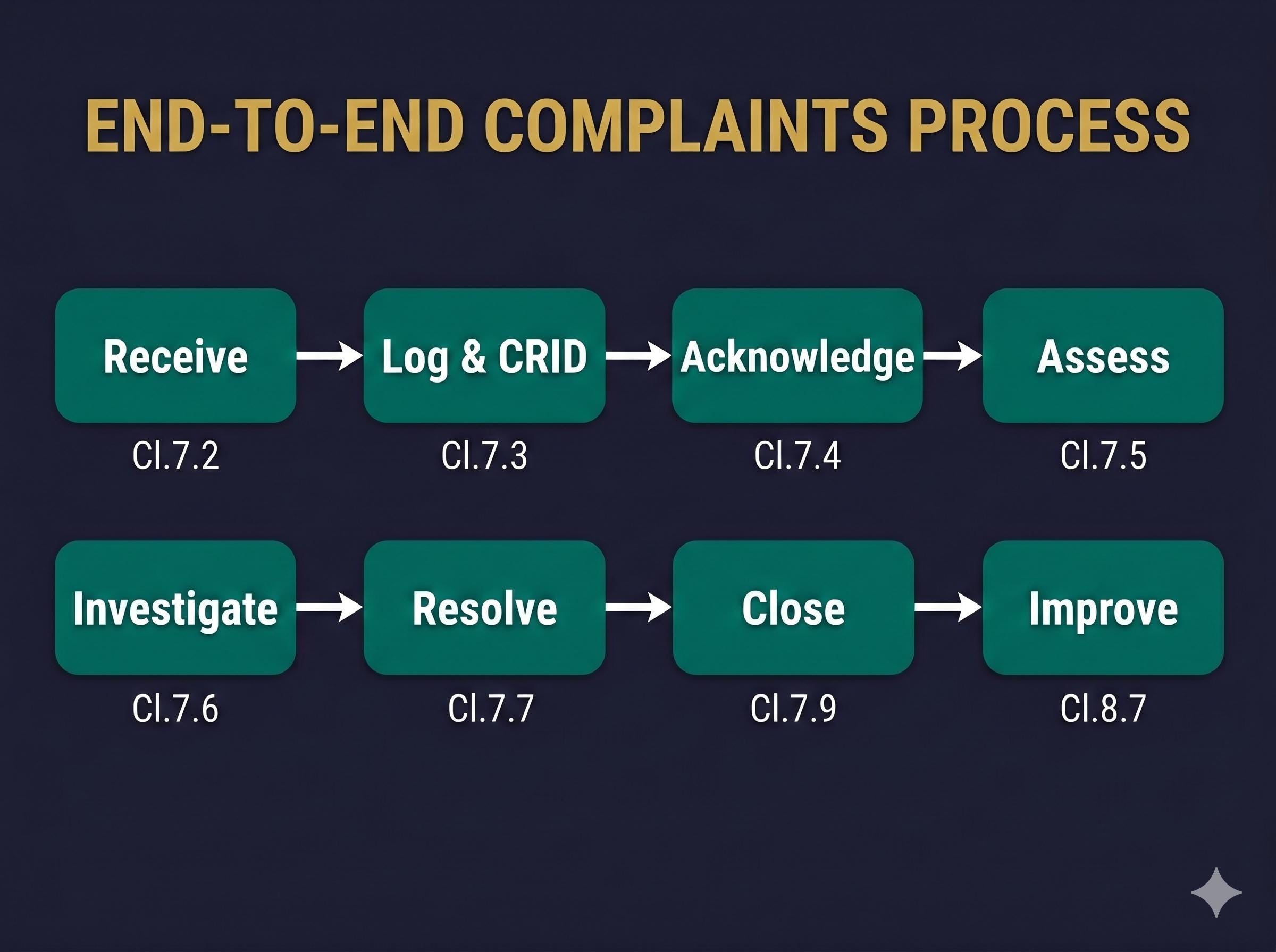 ISO 10002:2018 Complaints Management Full Pack System Documents
