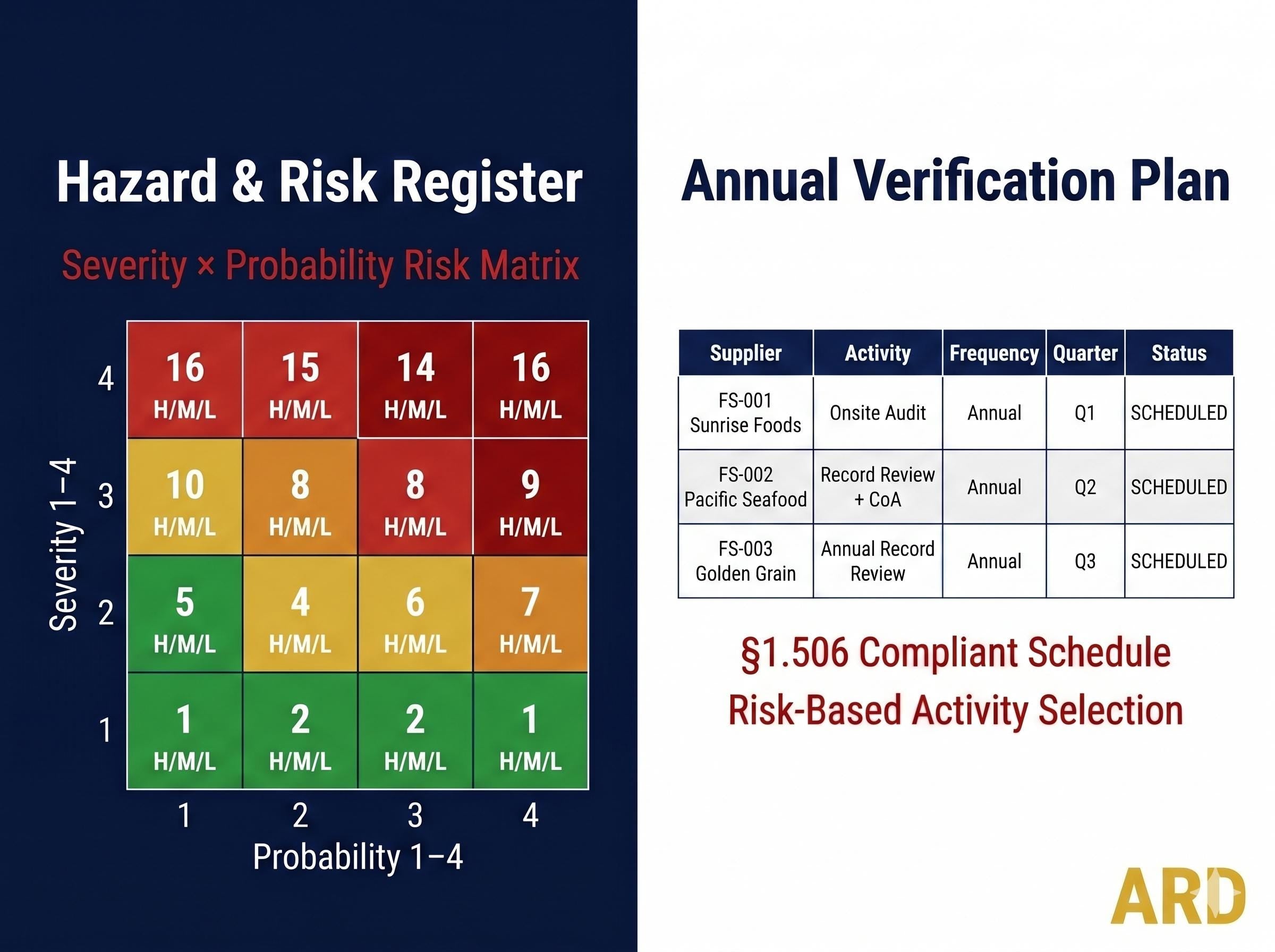 FSVP Documentation + FDA FSMA Foreign Supplier Verification Program System Full Pack Documents