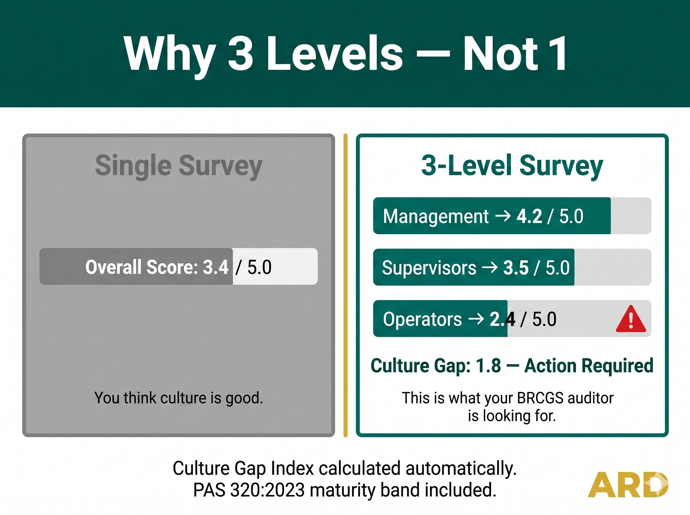 Food Safety Culture Survey Full Pack | 3-Level | BRCGS | FSSC 22000 | Auto-Scoring