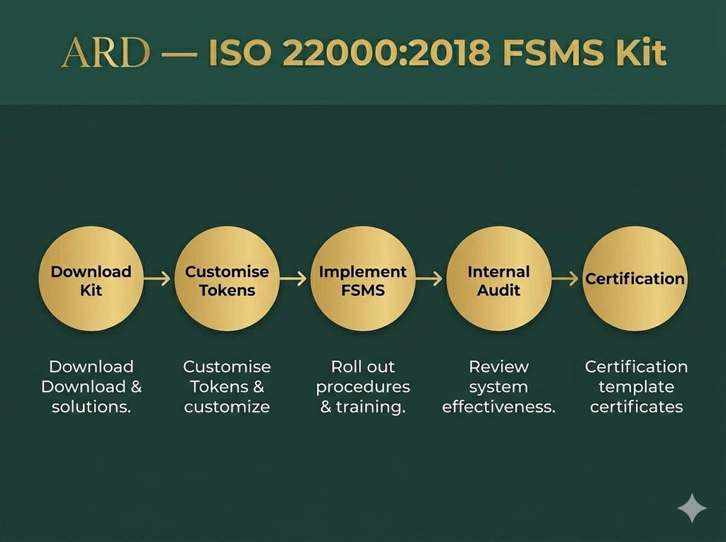 ISO 22000:2018 Food Safety System Full Pack Documents