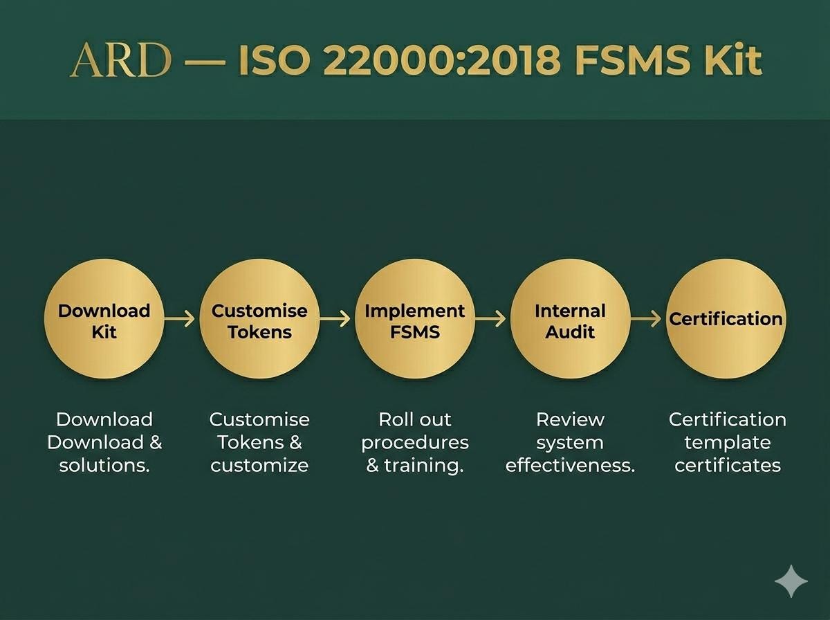 ISO 22000:2018 Food Safety System Full Pack Documents