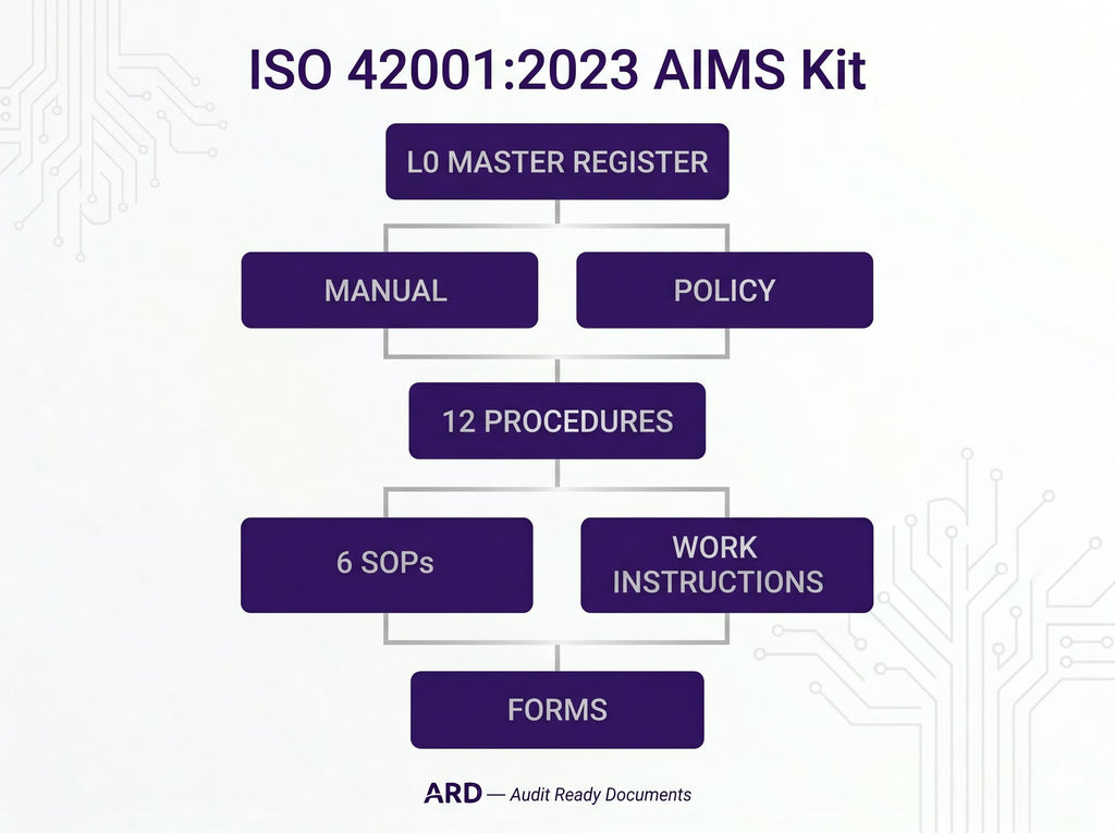 ISO 42001:2023 AI Management Full Pack System Documents