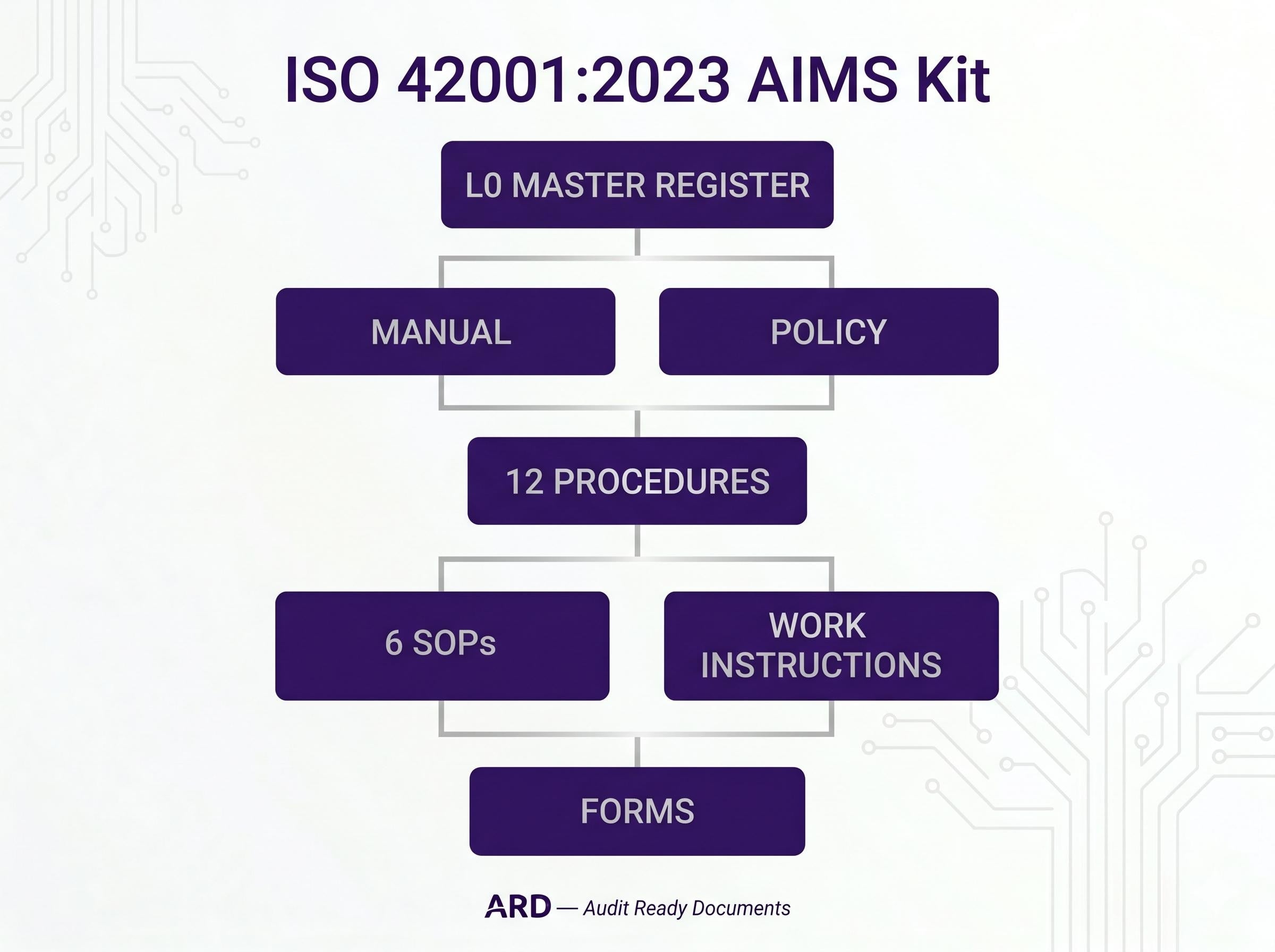 ISO 42001:2023 AI Management Full Pack System Documents