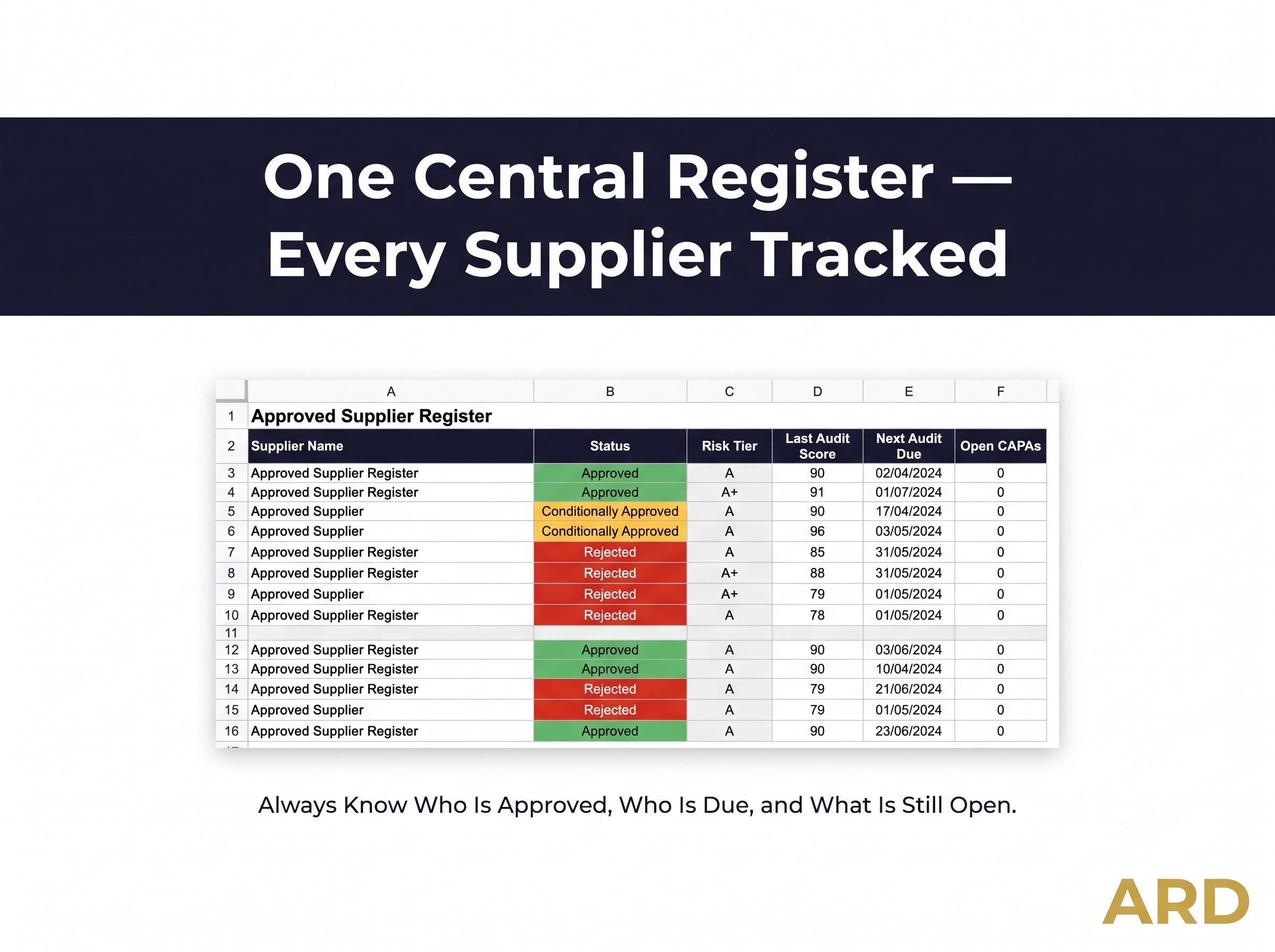 Supplier Approval Toolkit – Risk-Based Qualification System (Word, Excel)