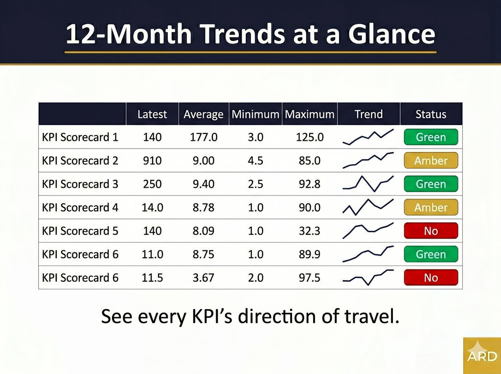 Universal KPI Dashboard System | Automatic RAG Status Executive Report (Digital Download)
