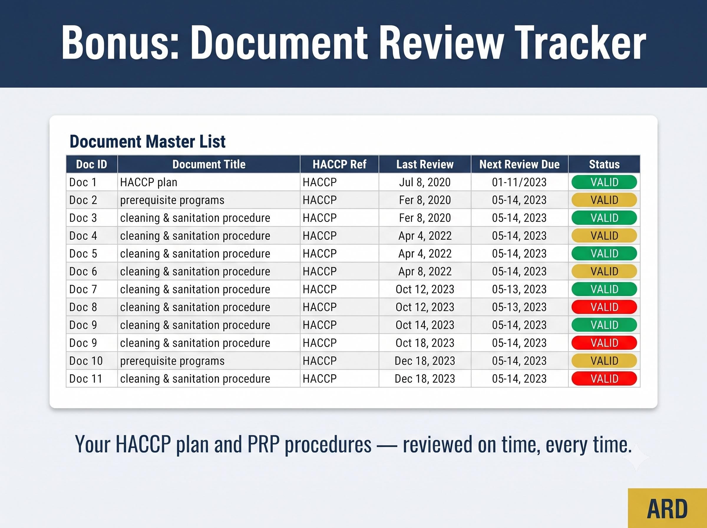 HACCP Audit Prep Tracker, Excel Google Sheets, CCP Verification, CAPA, Training Due Dates