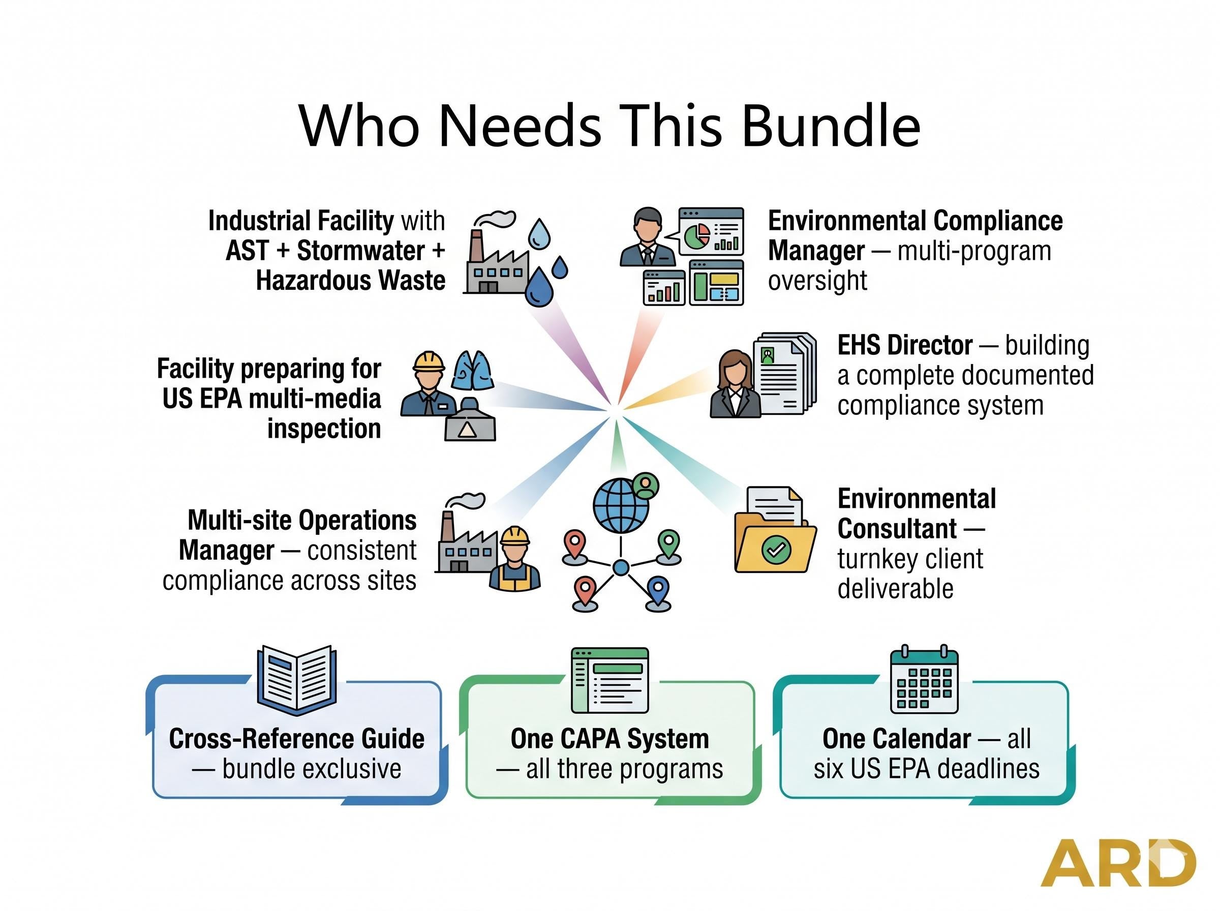US EPA SPCC Plan System Full Pack Documents ( 40 Cfr Part 112 Compliance Kit )