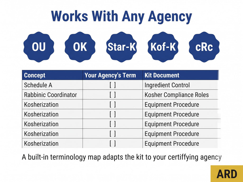 Kosher Compliance Documentation Full Pack 38 Editable Files | Save 100+ Hours | Works With Any Agency (OU OK Star-K) | Word & Excel