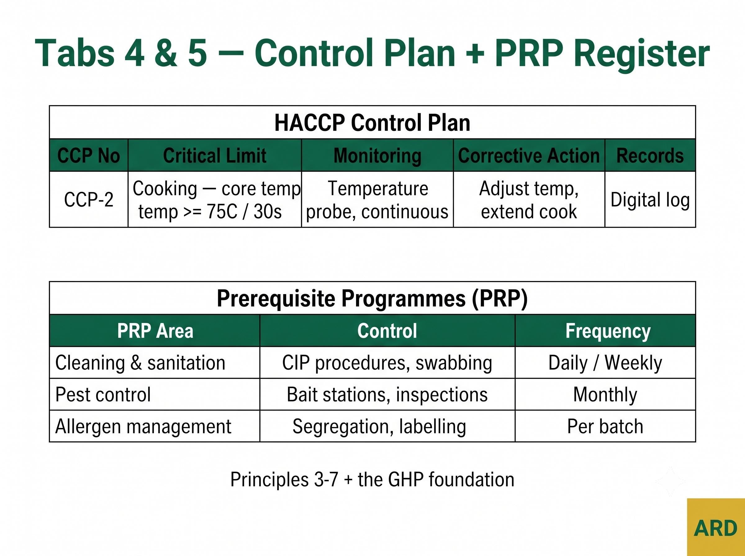 HACCP Hazard Analysis Template | Editable Excel | 12-Stage Flow, 50+ Hazards, CCP Determination, PRP