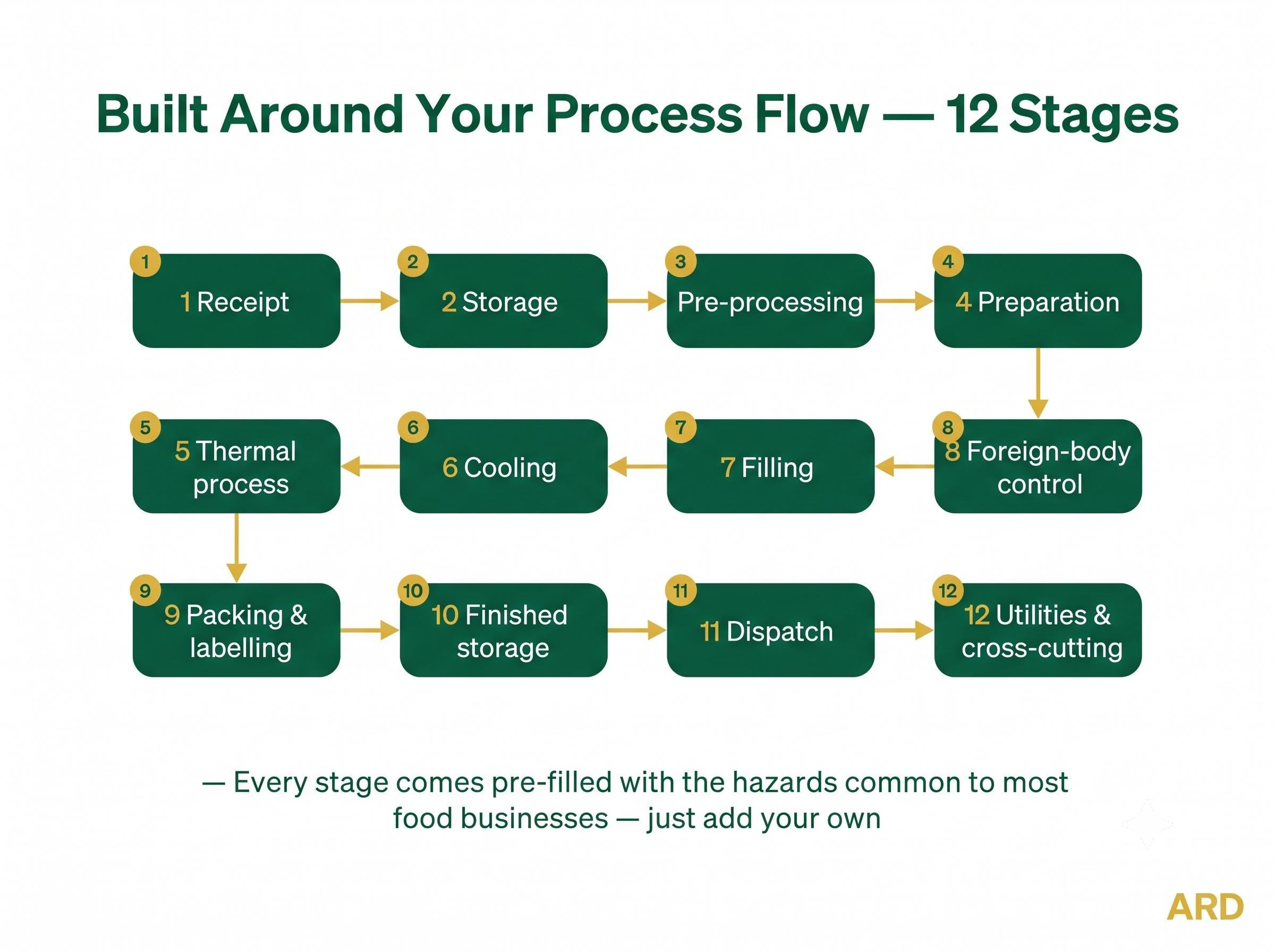HACCP Hazard Analysis Template , Editable Excel , 12-Stage Flow, 50+ Hazards, CCP Determination, PRP