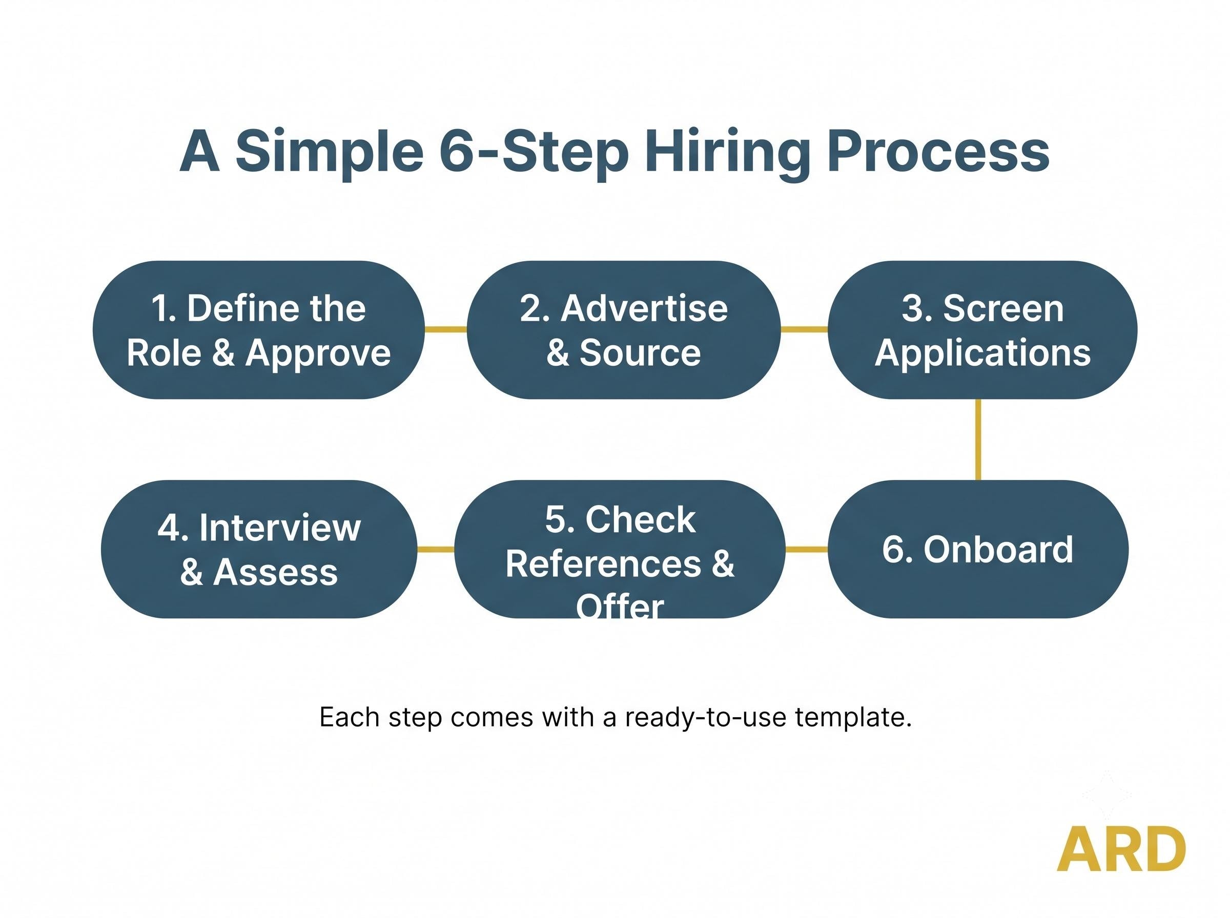Recruitment Toolkit | Hiring Templates for Small Business | Interview Scorecard Job Description Requisition Reference Offer Onboarding