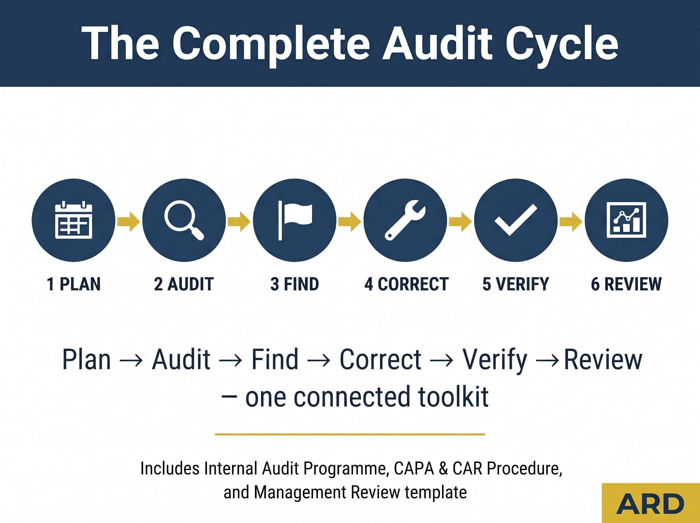 Ethical Audit Checklist Toolkit | SMETA, ETI Base Code, CAPA Templates (Word Excel)