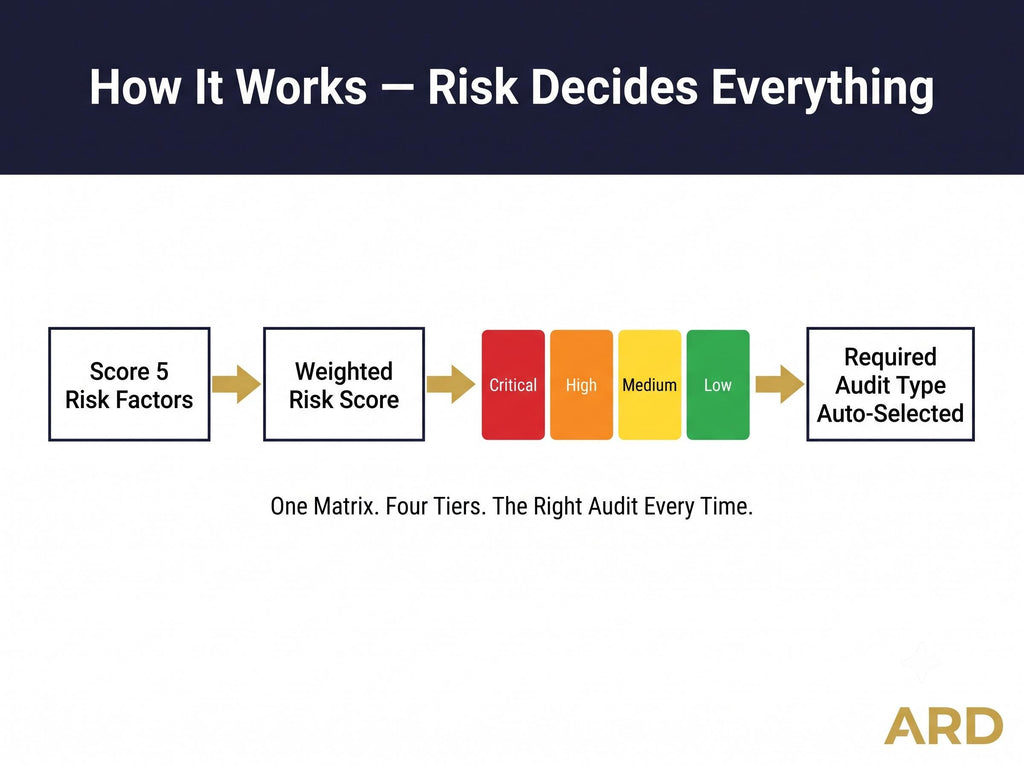 Supplier Approval Toolkit – Risk-Based Qualification System (Word, Excel)