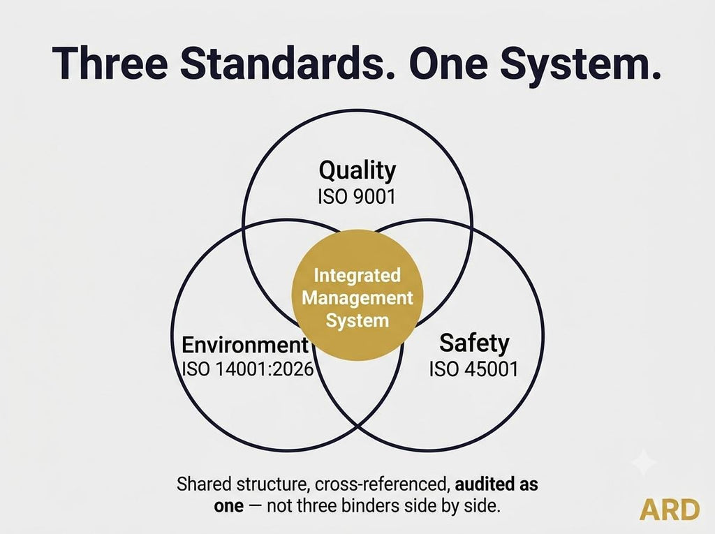 ISO 9001 + 14001 + 45001 Integrated Management System | Complete IMS Documentation | Full Pack Editable