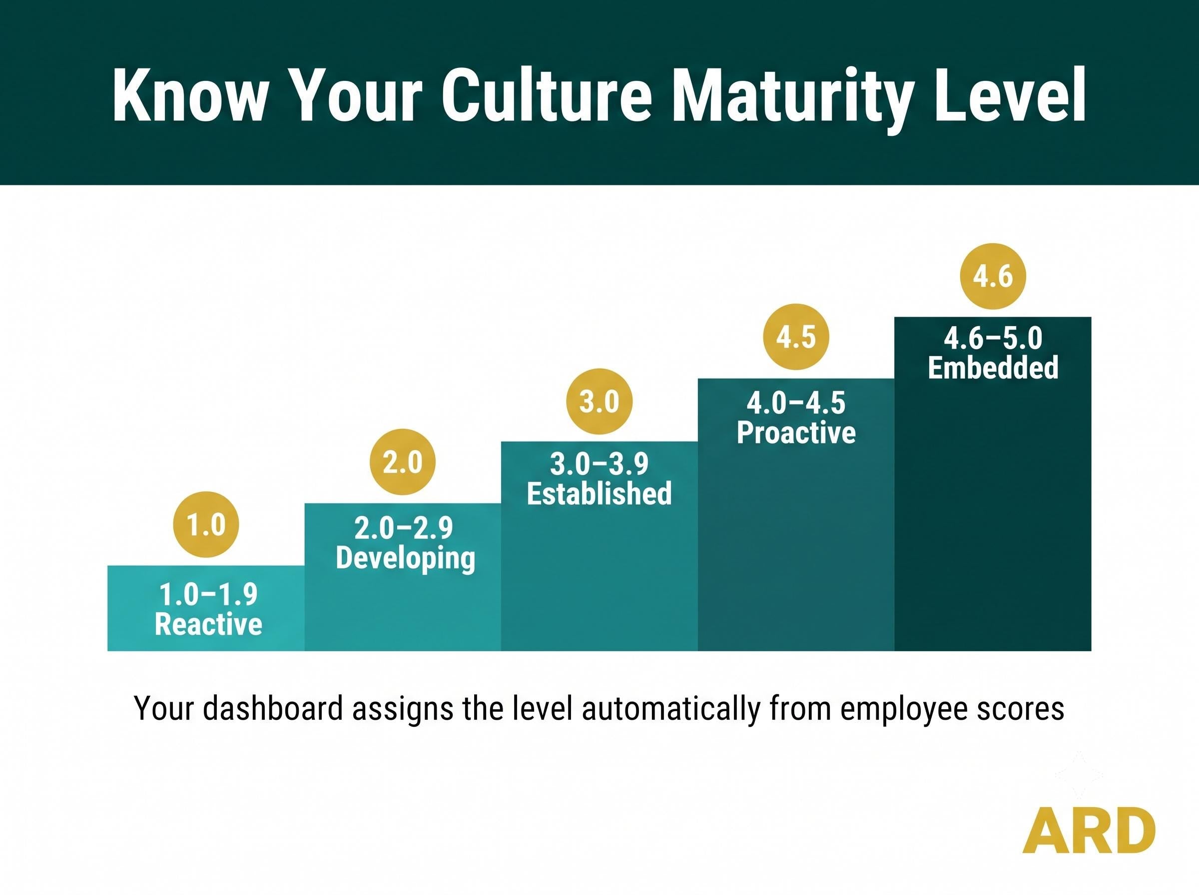 Food Safety Culture Survey | BRCGS FSSC 22000 GFSI | Editable Word Excel (Digital Download)