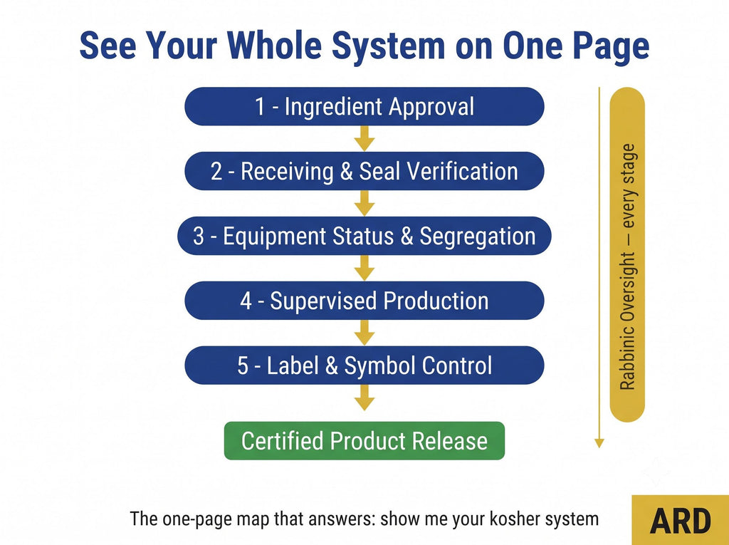 Kosher Compliance Documentation Full Pack 38 Editable Files | Save 100+ Hours | Works With Any Agency (OU OK Star-K) | Word & Excel
