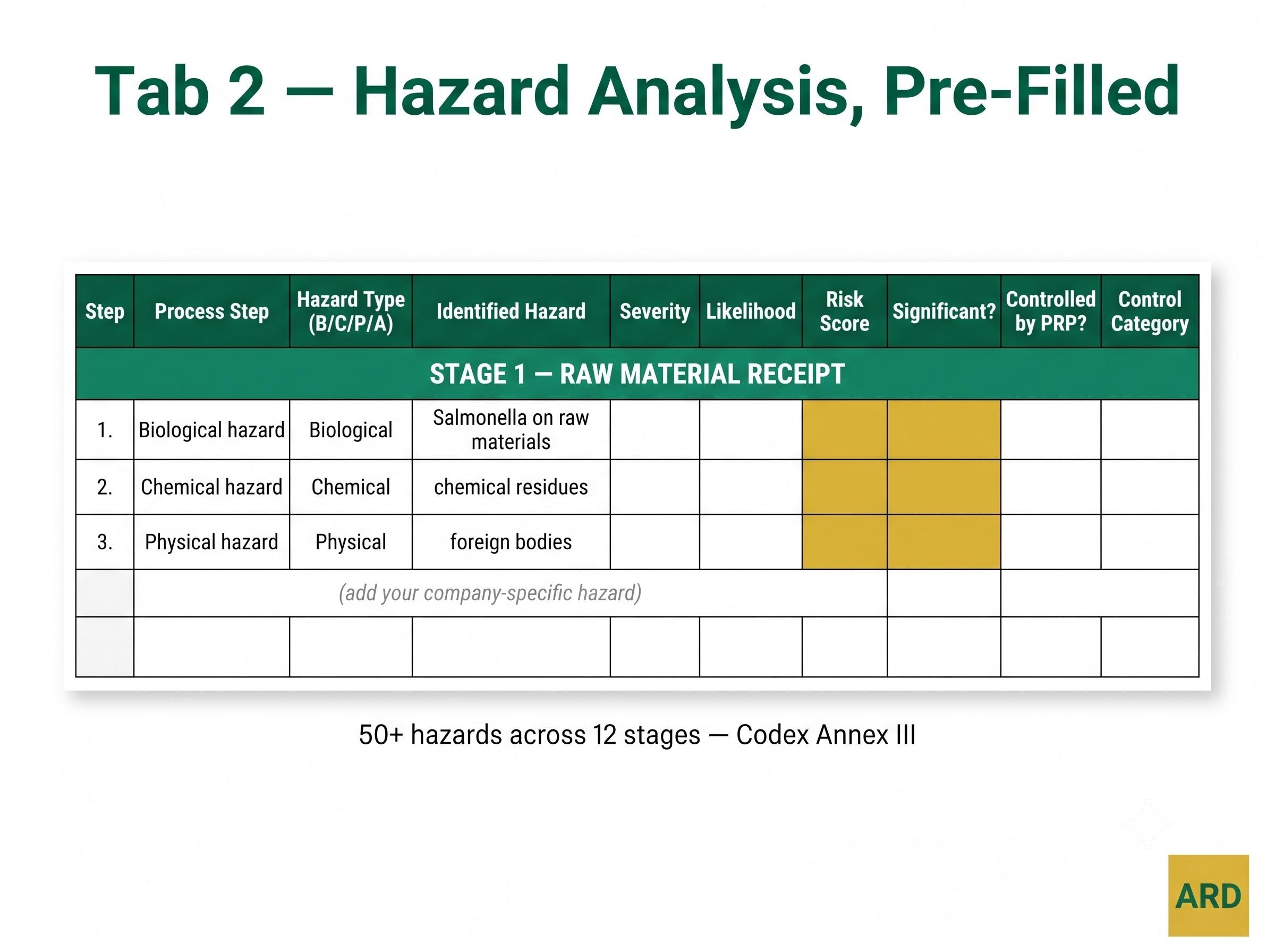 HACCP Hazard Analysis Template | Editable Excel | 12-Stage Flow, 50+ Hazards, CCP Determination, PRP