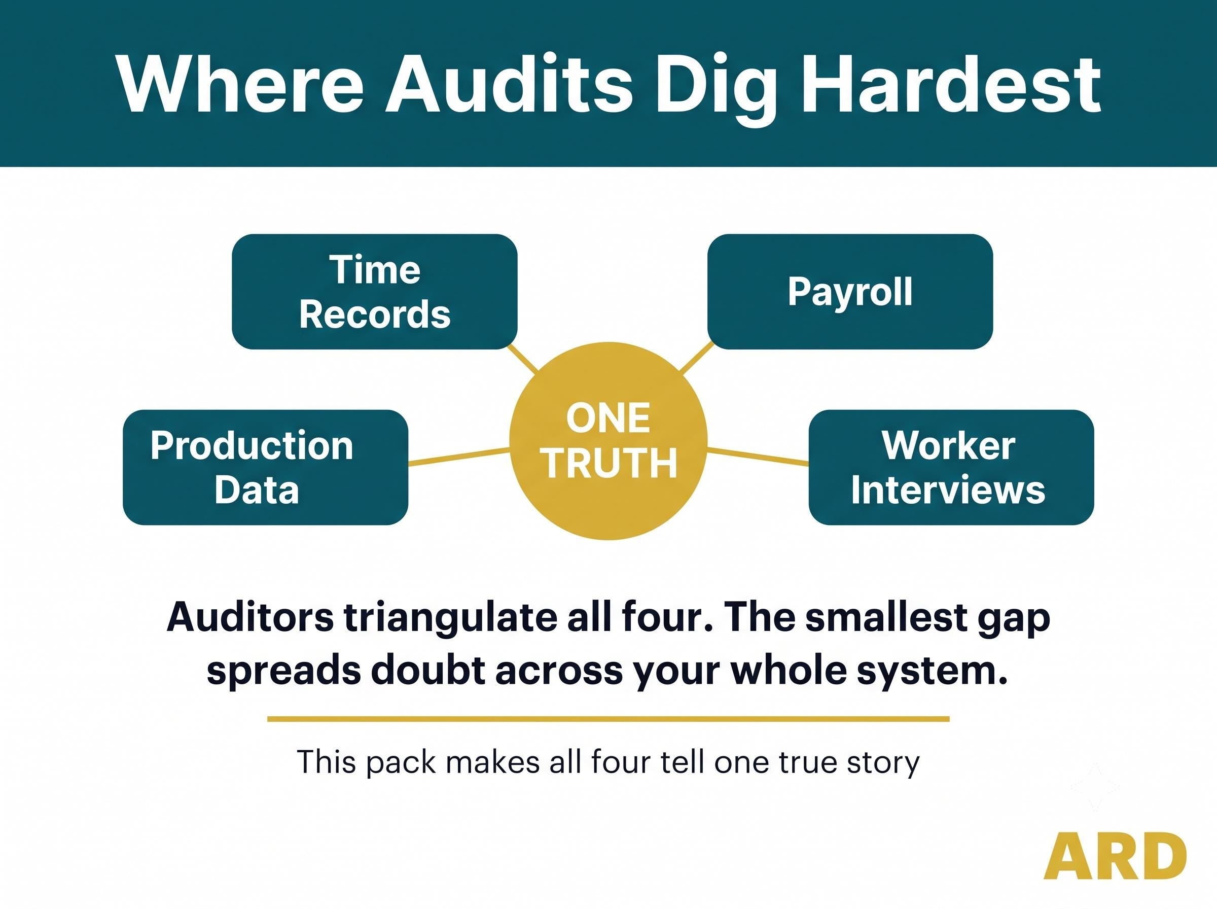 Working Hours & Payroll Compliance Pack | SMETA Sedex ETI Audit | Editable Word Excel Timekeeping Overtime Wages Templates