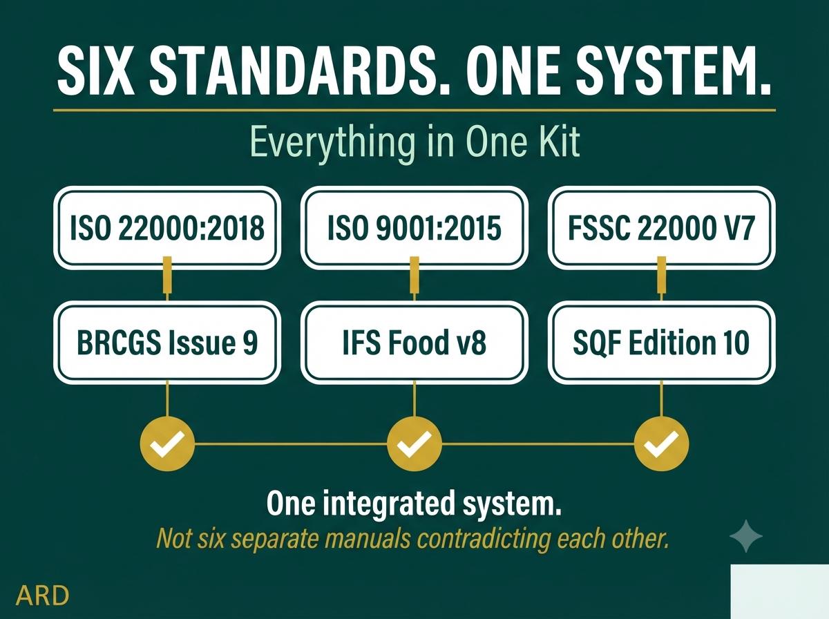 Integrated Food Safety Full Pack System, fssc, brcgs, ifs, sqf, ISO 22000, ISO 9001