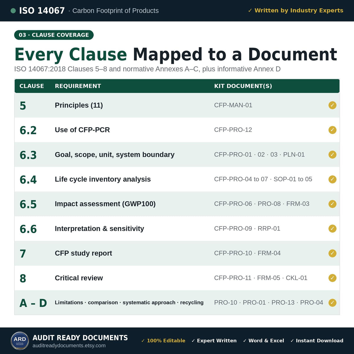 Clause map showing every ISO 14067:2018 clause from 5 to 8 and Annexes A to D linked to the kit document that covers it